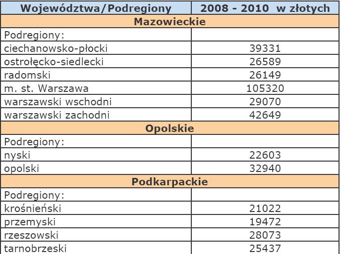 Szacunki wartości produktu krajowego brutto na jednego mieszkańca w latach 2008-2010 na poziomie podregionów - Mazowieckie, Opolskie, Podkarpackie