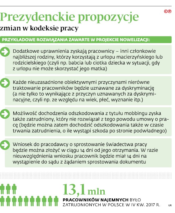 Prezydenckie propozycje zmian w kodeksie pracy