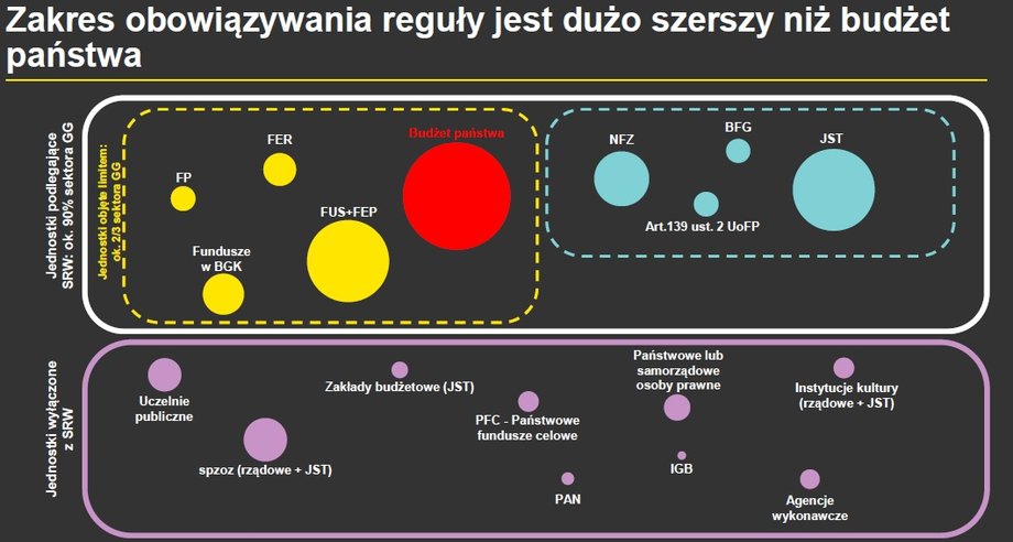 Około 90 proc. sektora finansów publicznych jest objętych stabilizującą regułą wydatkową. Wraz z działaniami rządu dążącymi do wypchnięcia poza nią kolejnych wydatków, ta liczba będzie się zmniejszać, co może doprowadzić do wzrostu zadłużenia naszego kraju