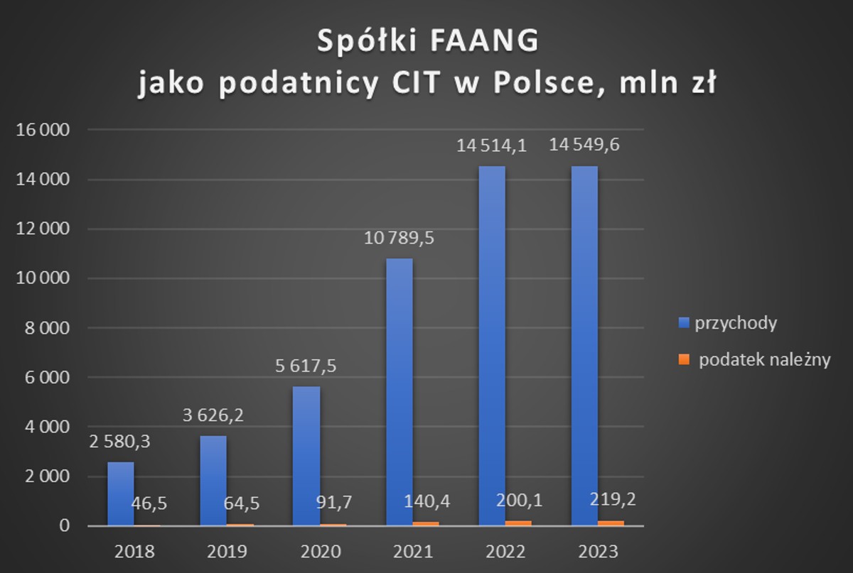Przychody i CIT spółek FAANG (i Tesli) w Polsce