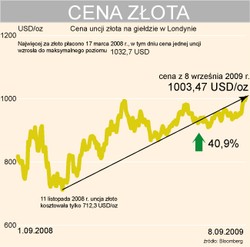 Złoto po 1300 dolarów za uncję