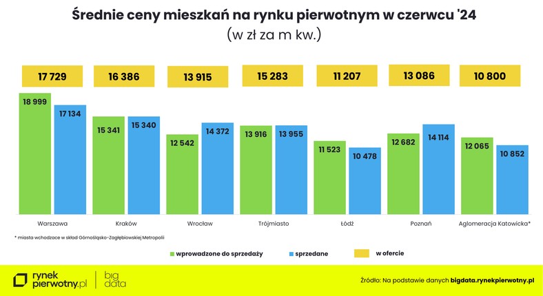 Średnie ceny lokali wprowadzonych i sprzedanych
