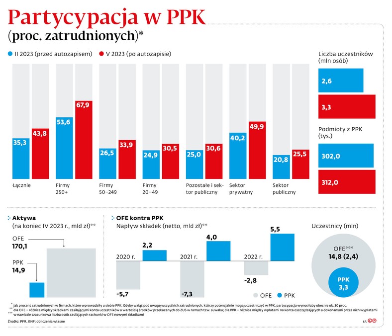 Partycypacja w PPK (proc. zatrudnionych)