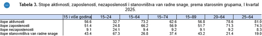 Stope aktivnosti, zaposlenosti, nezaposlenosti i stanovništva van radne snage, prema starosnim grupama, I kvartal 2025.