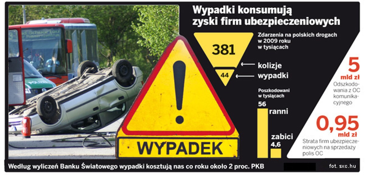 Wypadki konsumują zyski firm ubezpieczeniowych