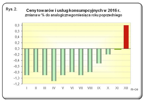 Inflacja w grudniu. Szybki szacunek GUS