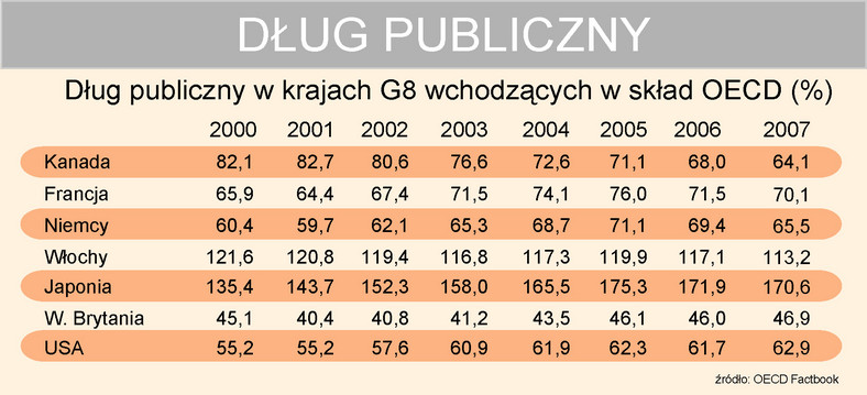 Dług publiczny w krajach G7 w latach 2000-2007