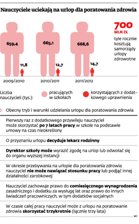 Nauczyciele uciekają na urlop dla poratowania zdrowia