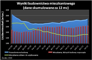 Deweloperzy zbudowali przeszło dwukrotnie więcej mieszkań