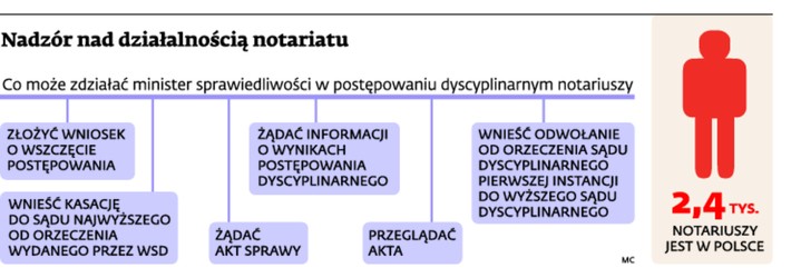 Nadzór nad działalnością notariatu