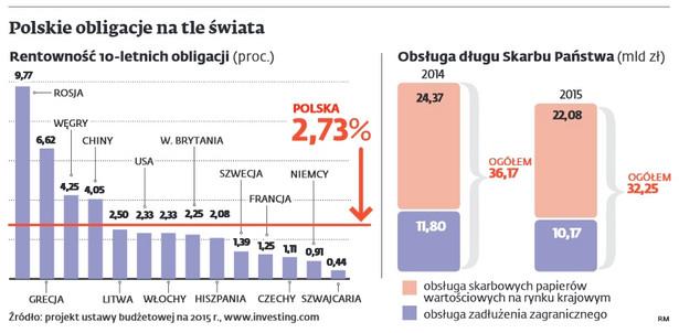 Polskie obligacje na tle świata