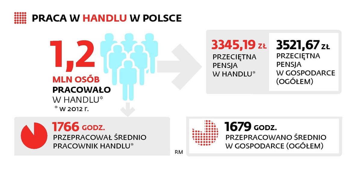 Praca w handlu w Polsce
