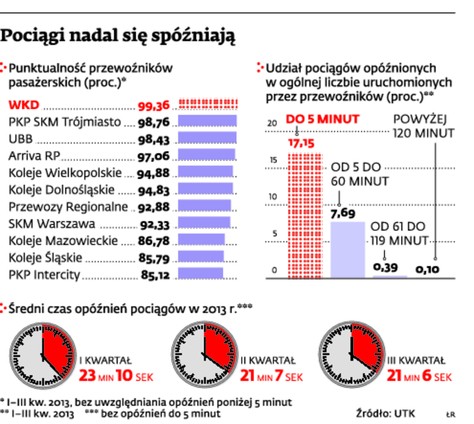 Pociągi nadal się apóźniają