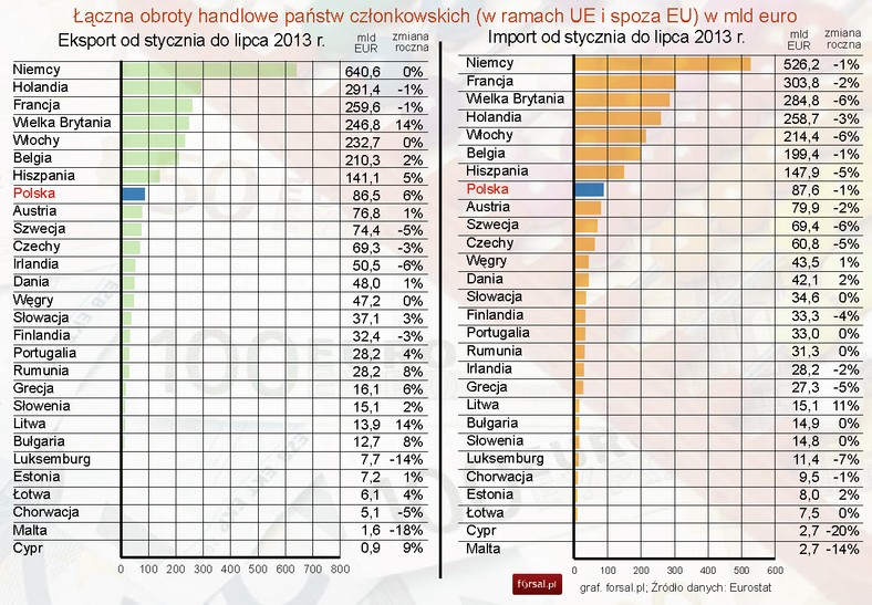 Łączna obroty handlowe państw członkowskich (w ramach UE i spoza EU)