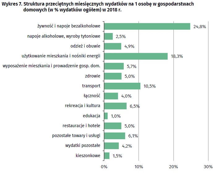 Struktura wydatków Polaków w 2018 r.