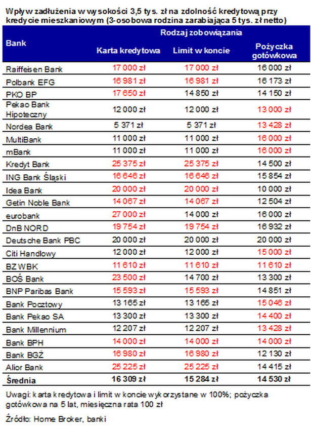 Wpływ zadłużenia w wysokości 3,5 tys. zł na zdolność kredytową przy kredycie mieszkaniowym (3-osobowa rodzina zarabiająca 5 tys. zł netto)