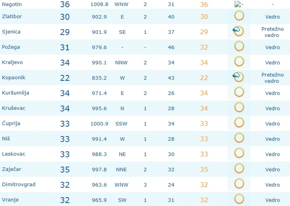 Temperature u 11 sati