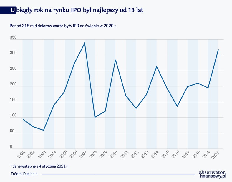 Ubiegły rok na rynku IPO był najlepszy od 13 lat