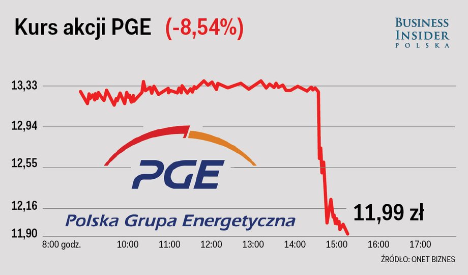 Kurs akcji PGE