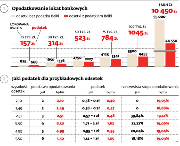 Opodatkowanie lokat bankowych