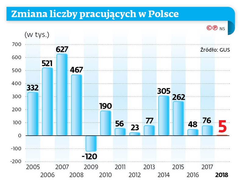 Zmiana liczby pracujących w Polsce