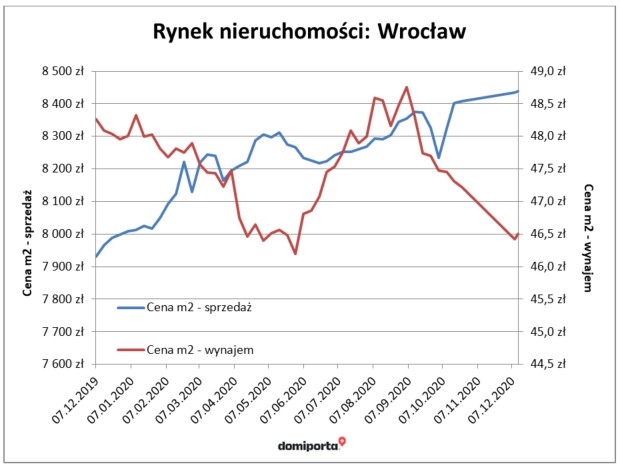 Rynek nieruchomości Wrocław