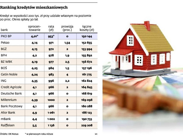 Ranking kredytów mieszkaniowych