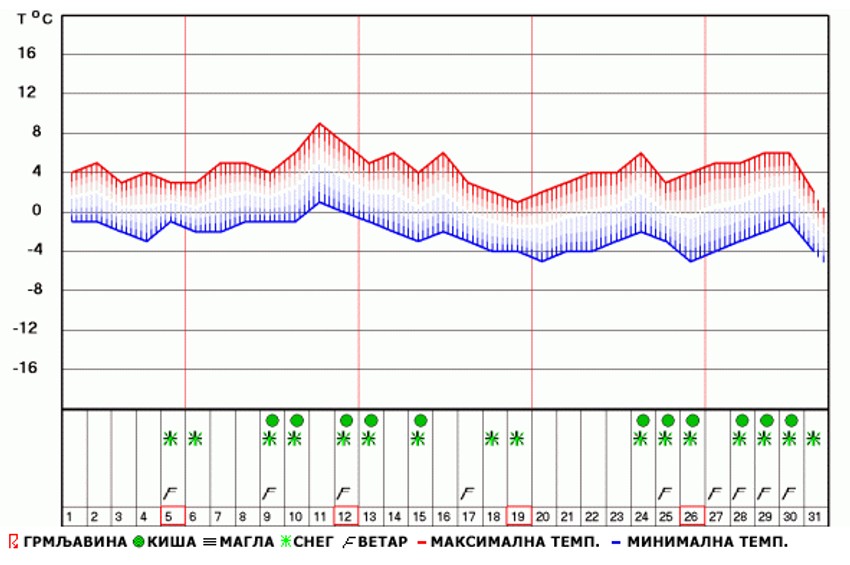 Januarska prognoza vremena za Beograd