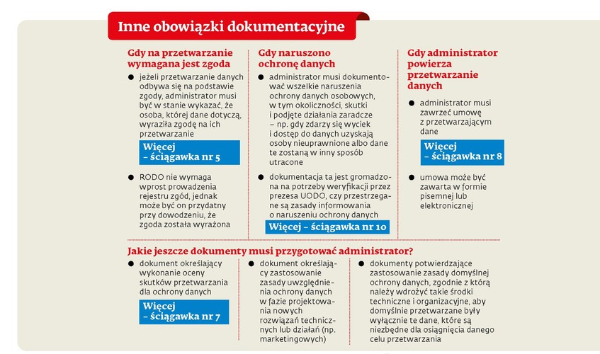 Inne obowiązki dokumentacyjne