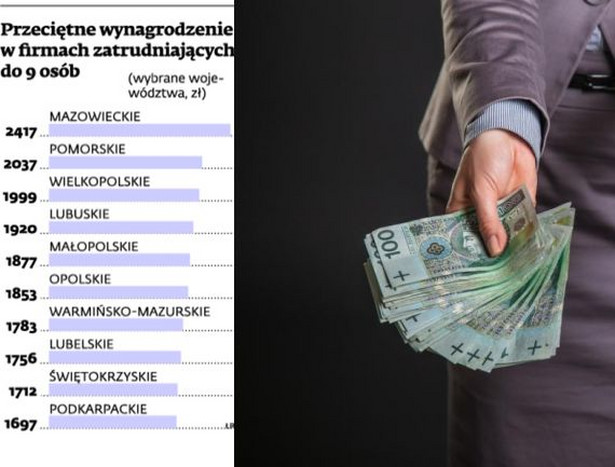 Przeciętne wynagrodzenie w firmach zatrudniających do 9 osób