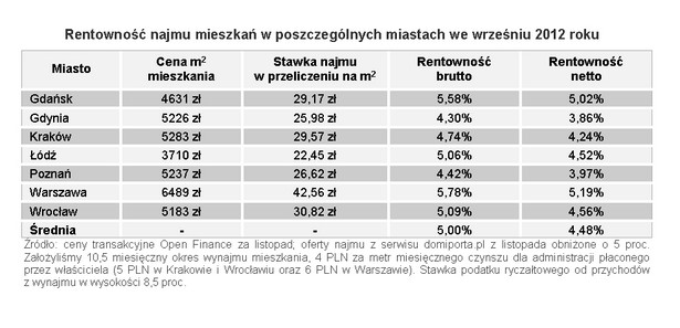 Rentowność najmu mieszkań w poszczególnych miastach we wrześniu 2012 roku