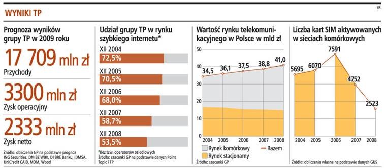 Wyniki TP