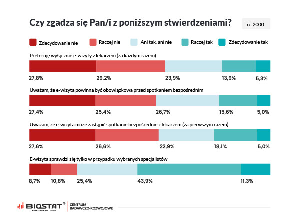 Sondaż „Zdrowie Polaków – telemedycyna w 2021”