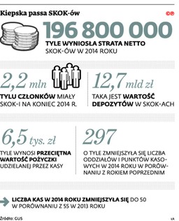 Spór o SKOK pod groźbą wielkich kar