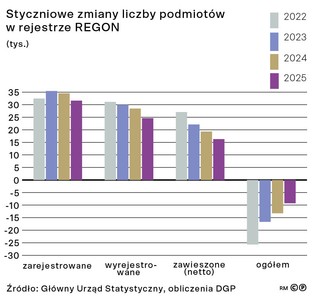Styczniowe zmiany liczby podmiotów w rejestrze REGON (tys.)