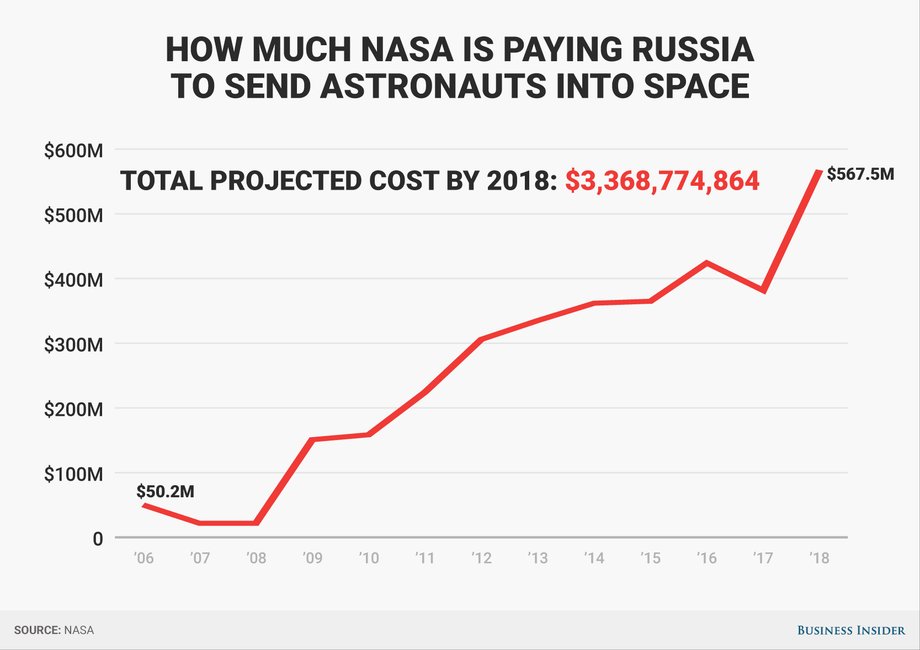 How much NASA will pay Russia to send US astronauts into space from 2006 through 2018.