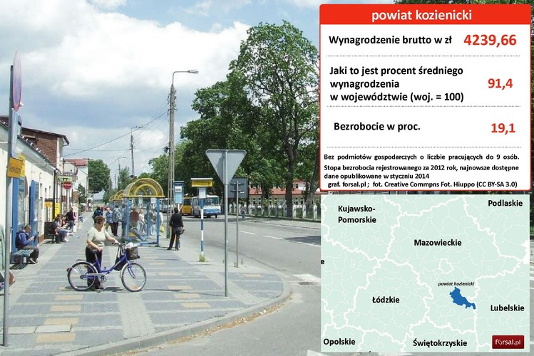 12. Powiat kozienicki Największy zakład w powiecie to Elektrownia Kozienice - druga co do wielkości elektrownia w Polsce. Siedzibę ma tam ENEA i to stąd bierze się wysoka średnia wynagrodzeń w regionie. Grupa chce rozwinąć swoje moce o 1 075 MWe w segmencie elektrowni systemowych. <a href='http://forsal.pl/artykuly/740516,enea-w-latach-2014-2020-planuje-20-mld-zl-inwestycji-i-zwiekszenie-mocy.html' style='color: blue'> Na 2017 r. zaplanowano zakończenie budowy bloku nr 11 w Kozienicach.</a> Na zdjęciu: Dworzec PKS, Kozienice. Fot. Hiuppo (CC BY-SA 3.0)