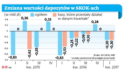 Zmiana wartości depozytów w SKOK-ach