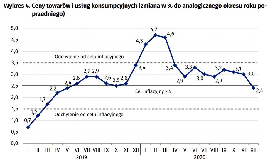 Inflacja w grudniu 2020 r. 