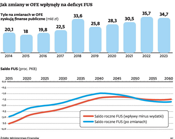 Jak zmiany w OFE wpłynęły na deficyt FUS