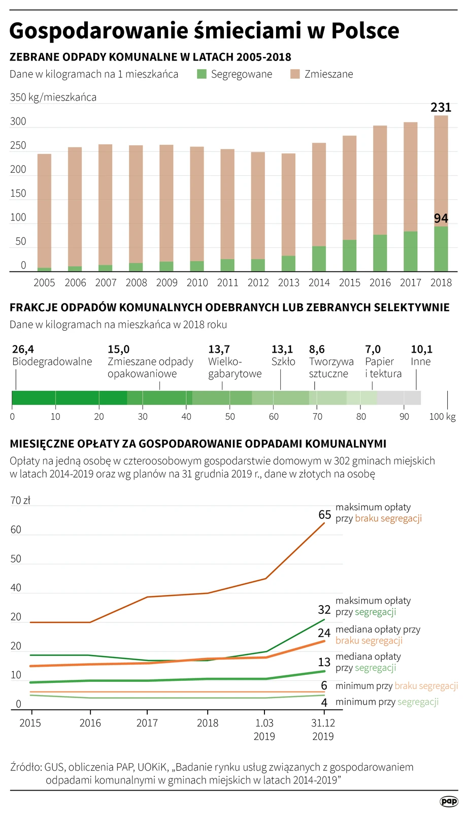 W 2018 r. w Polsce zostało wytworzonych 12 485,4 tys. ton odpadów komunalnych, co stanowiło wzrost o 4,3 proc. w porównaniu z rokiem poprzednim. Na jednego mieszkańca Polski przypadało średnio 325 kg zebranych odpadów komunalnych, przy czym w miastach było to 382 kg, a na obszarach wiejskich – 239 kg (GUS)