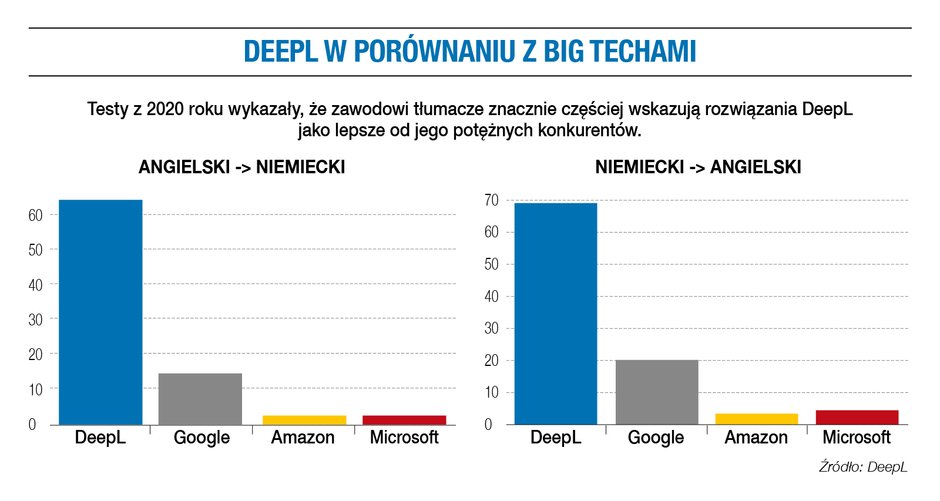 DeepL w porównaniu z big techami