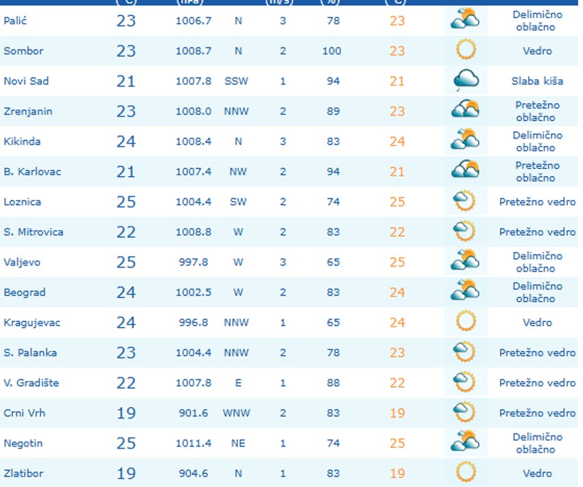 Temperature u 9 sati