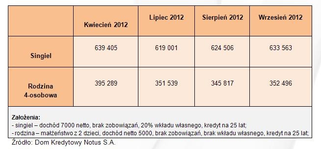 Zdolność kredytowa dla singla i 4-osobowej rodziny