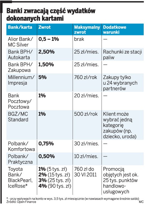 Banki zwracają część wydatków dokonanych kartami