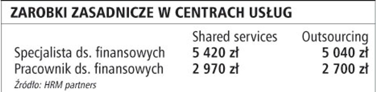 Zarobki zasadnicze w centrach usług