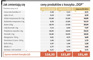 Takiej drogiej żywności nie przewidziano