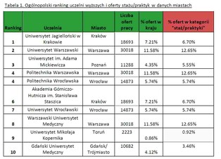 10 miast, 5 kierunków studiów. Gdzie absolwentom najłatwiej o pracę?