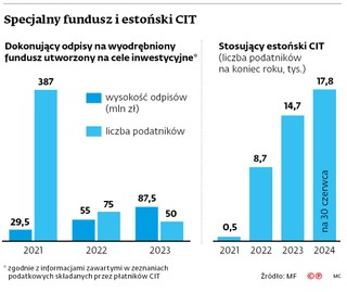 Specjalny fundusz i estoński CIT