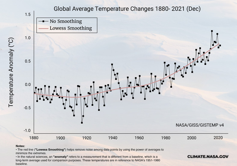 NASA - zmiany klimatu od 1880 roku